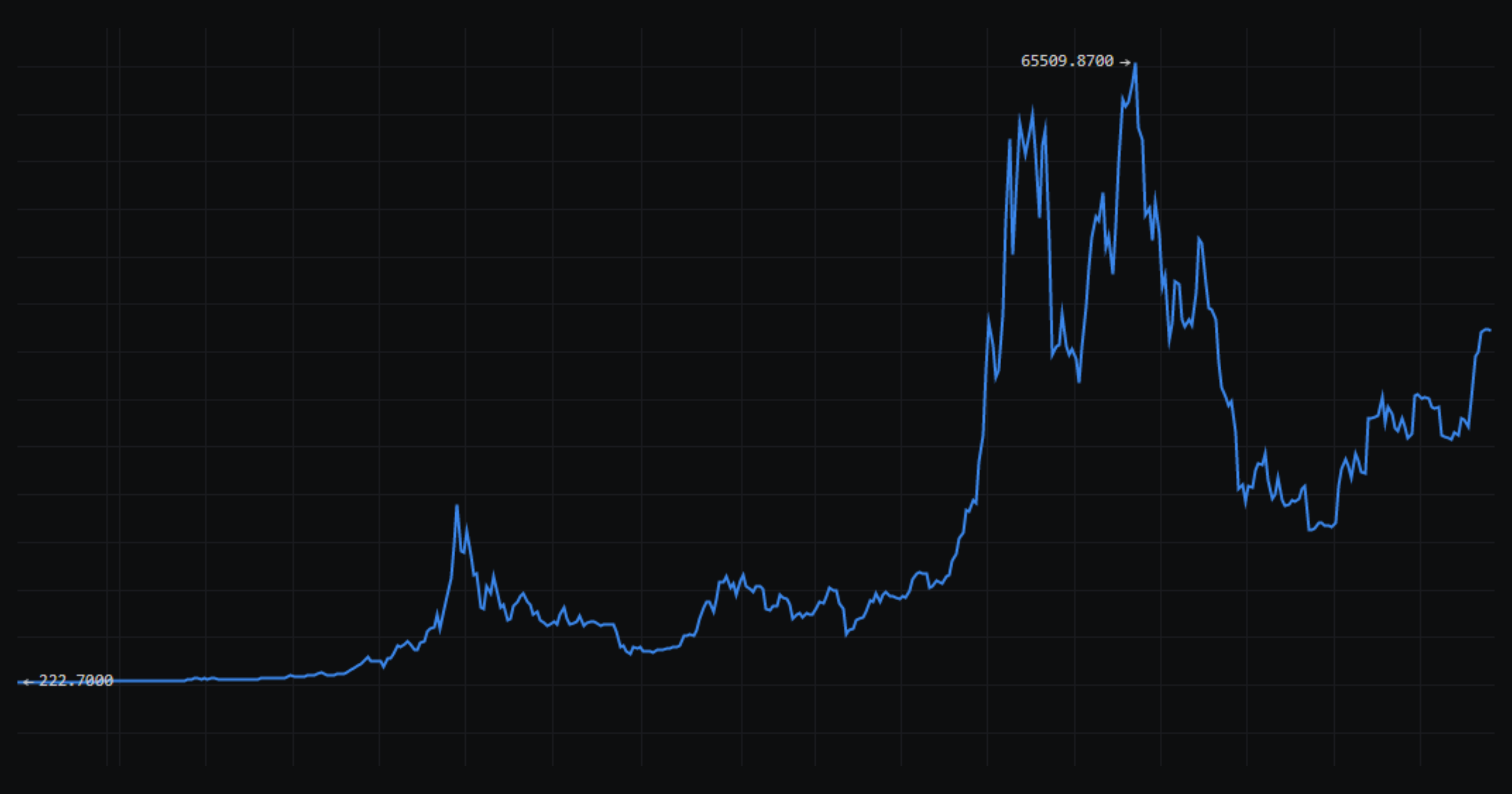 Historical Chart