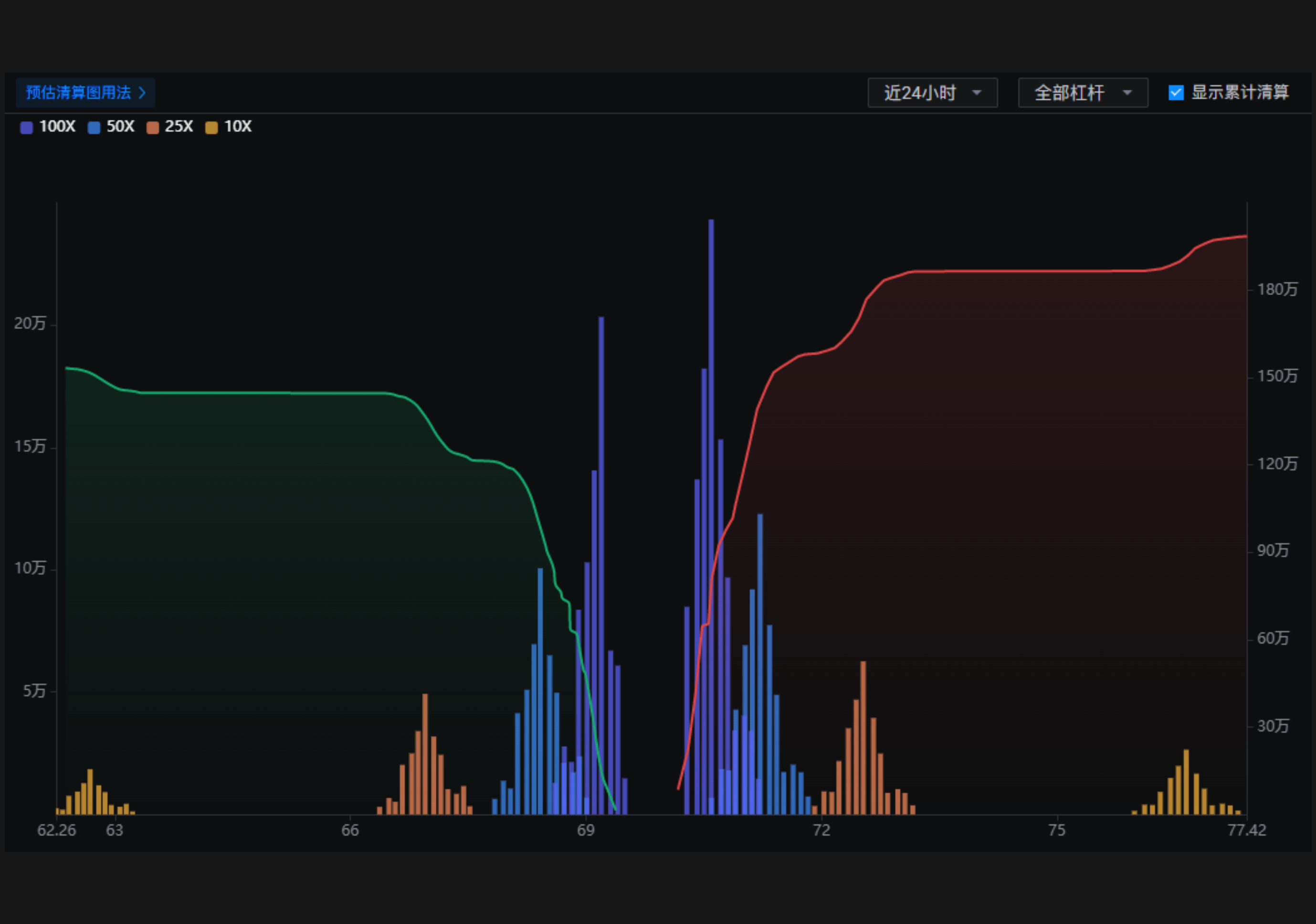 Estimated Liquidation Chart