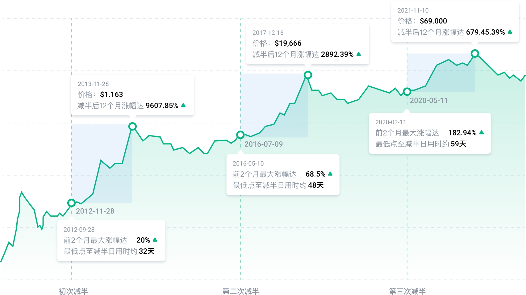 减半历史图表